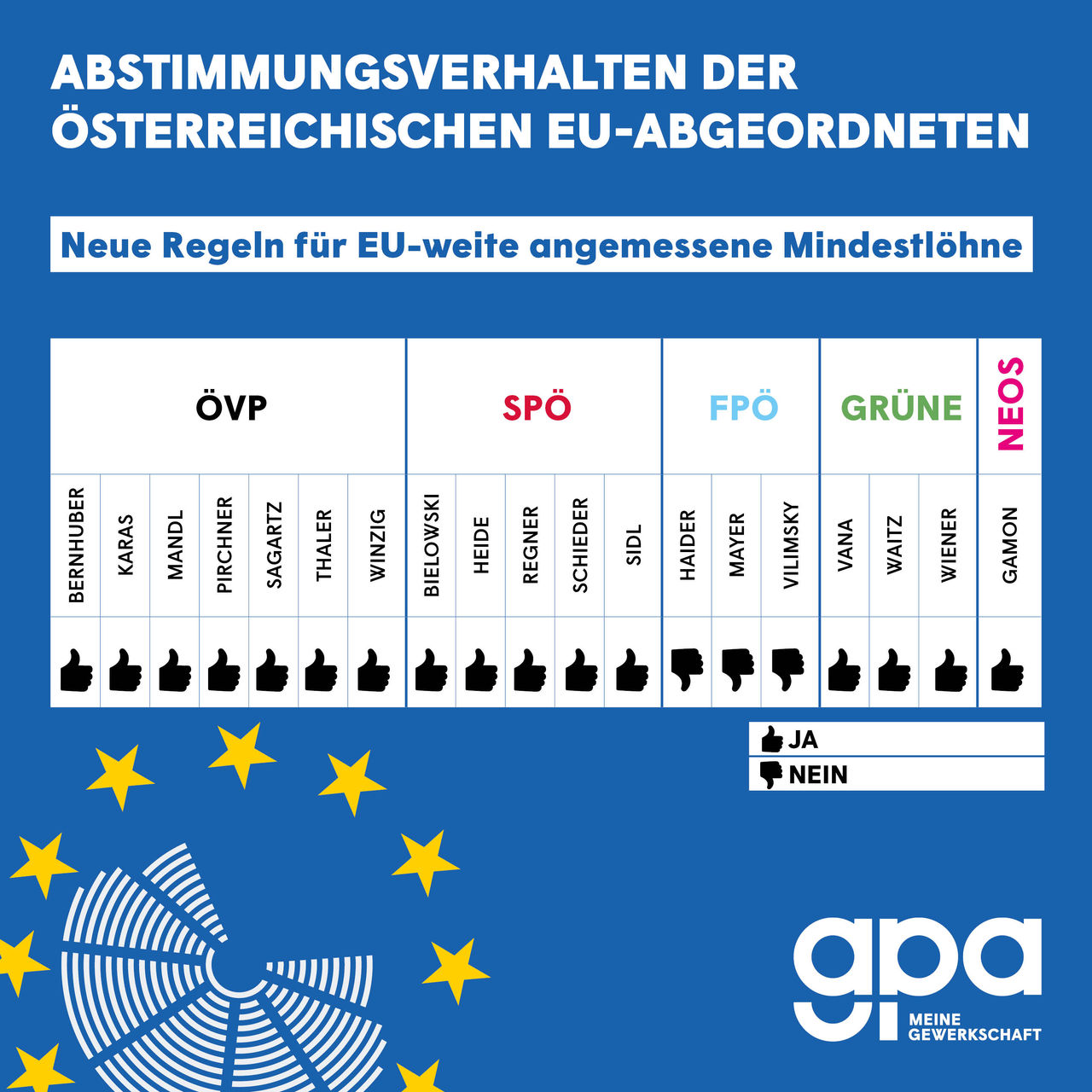 Abstimmungsverhalten der österreichischen EU-Abgeordneten