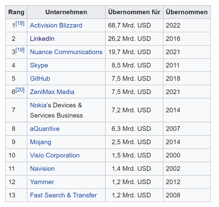 Microsoft tätigt zahlreiche Ankäufe