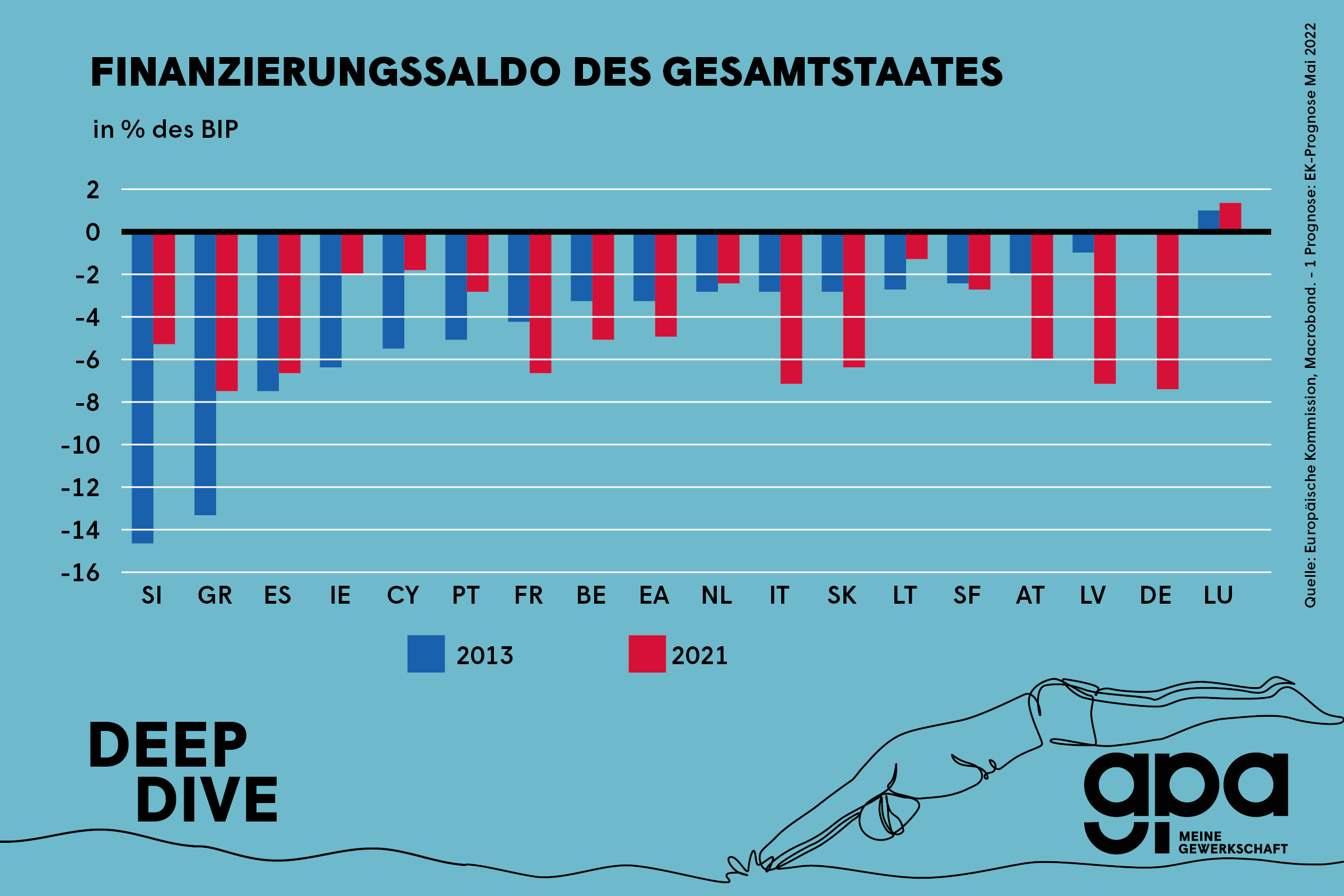 Grafik: Finanzierungssaldo des Gesamtstaates