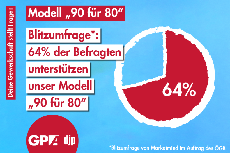 Blitzumfrage: Zwei Drittel für Arbeitszeitmodell "90 für 80"