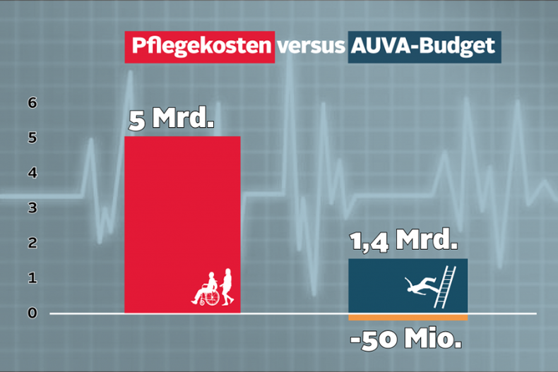 Die ÖVP möchte der AUVA die Zuständigkeit für die Pflege übertragen. Damit würde die Pflege künftig im Rahmen der Sozialversicherung über Beiträge finanziert werden. Das löst bei fast allen anderen Akteuren Unverständnis aus.