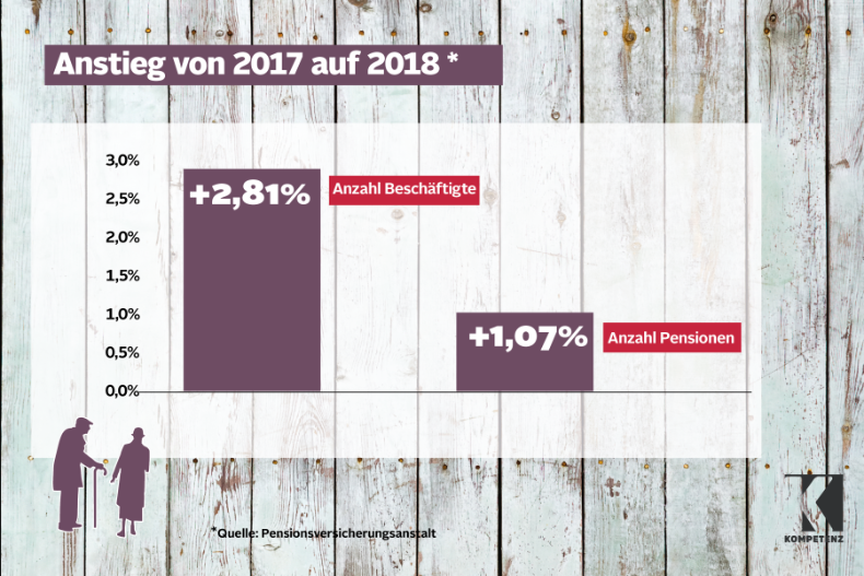 Licht und Schatten im Pensionssystem
