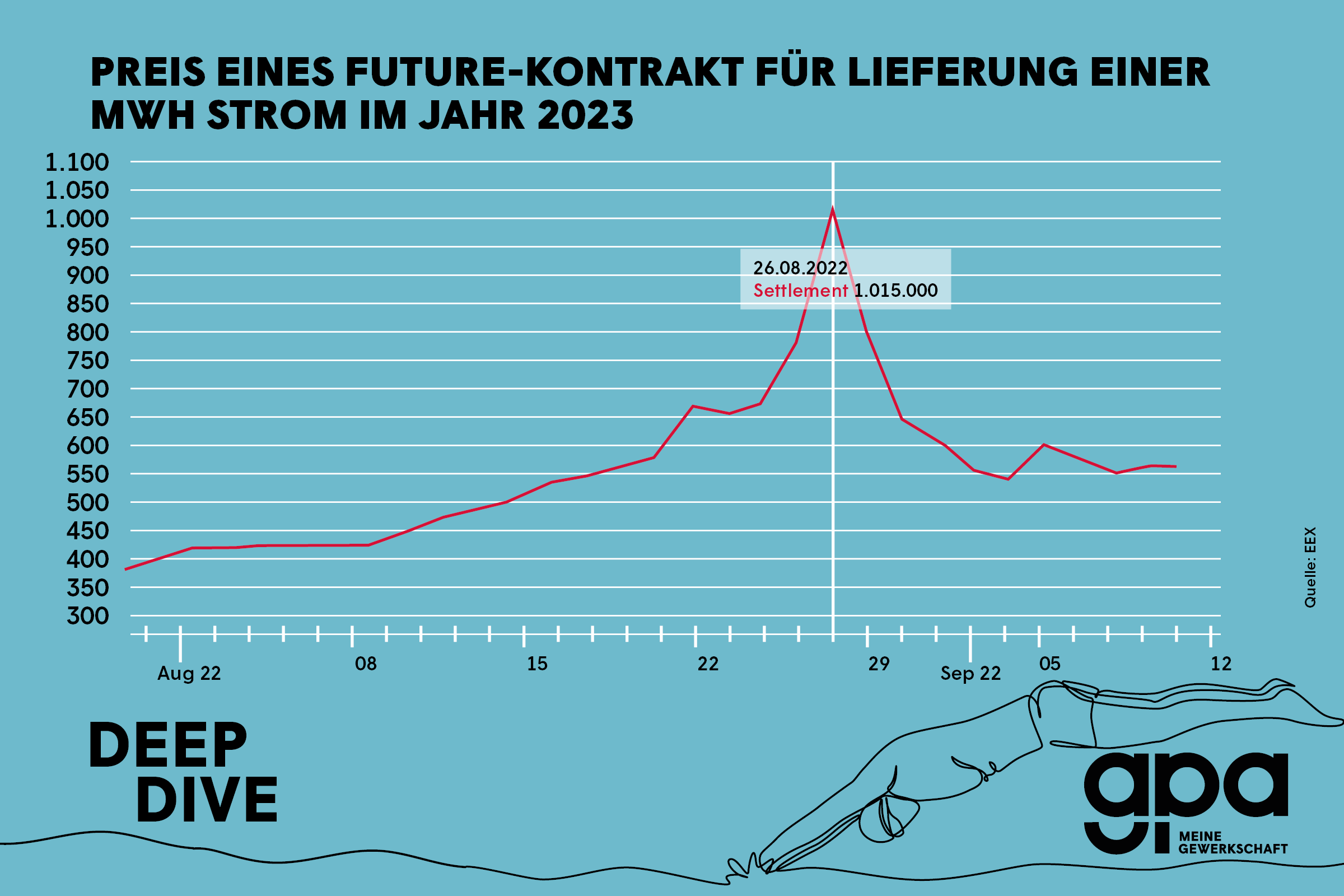 Preis eines Future-Kontrakt für Lieferung einer MWh Strom im Jahr 2023. 