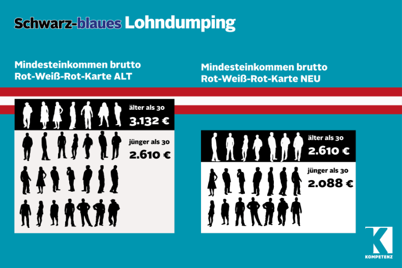 Rot-Weiß-Rot-Karte NEU: Billigere Arbeitskräfte