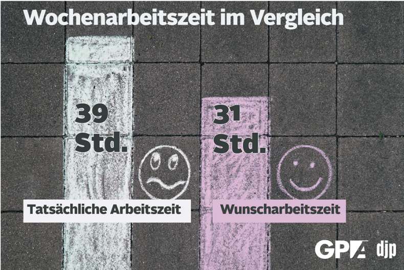Mehr Freizeit für ein gutes Leben IFES-Umfrage: Wochenarbeitszeit im Vergleich