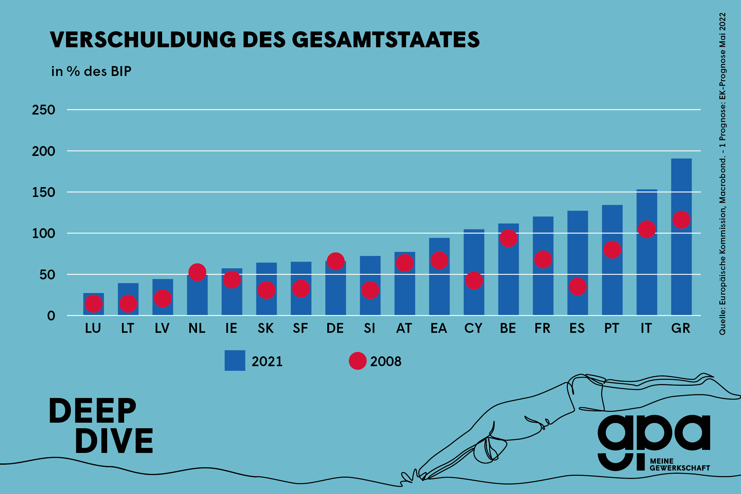 Grafik: Verschuldung des Gesamtstaates
