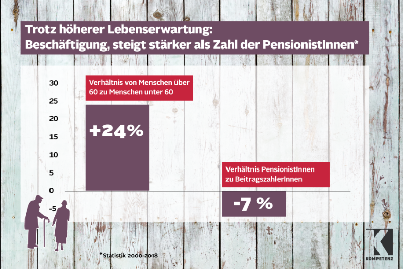 Licht und Schatten im Pensionssystem