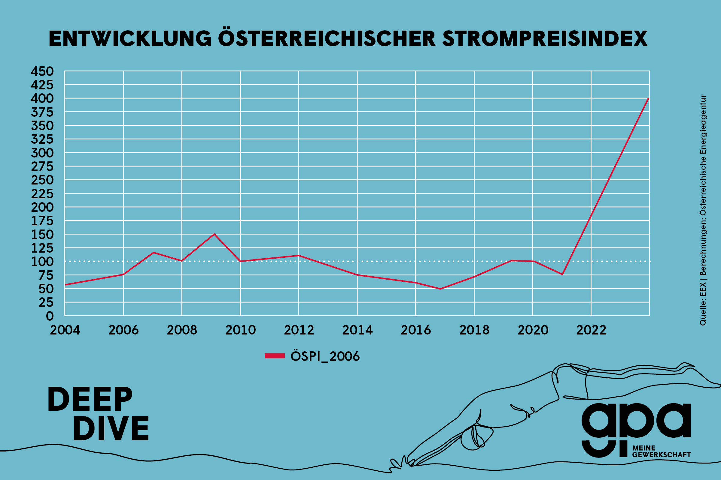 Grafik zur Entwicklung des Österreichischen Strompreisindex 