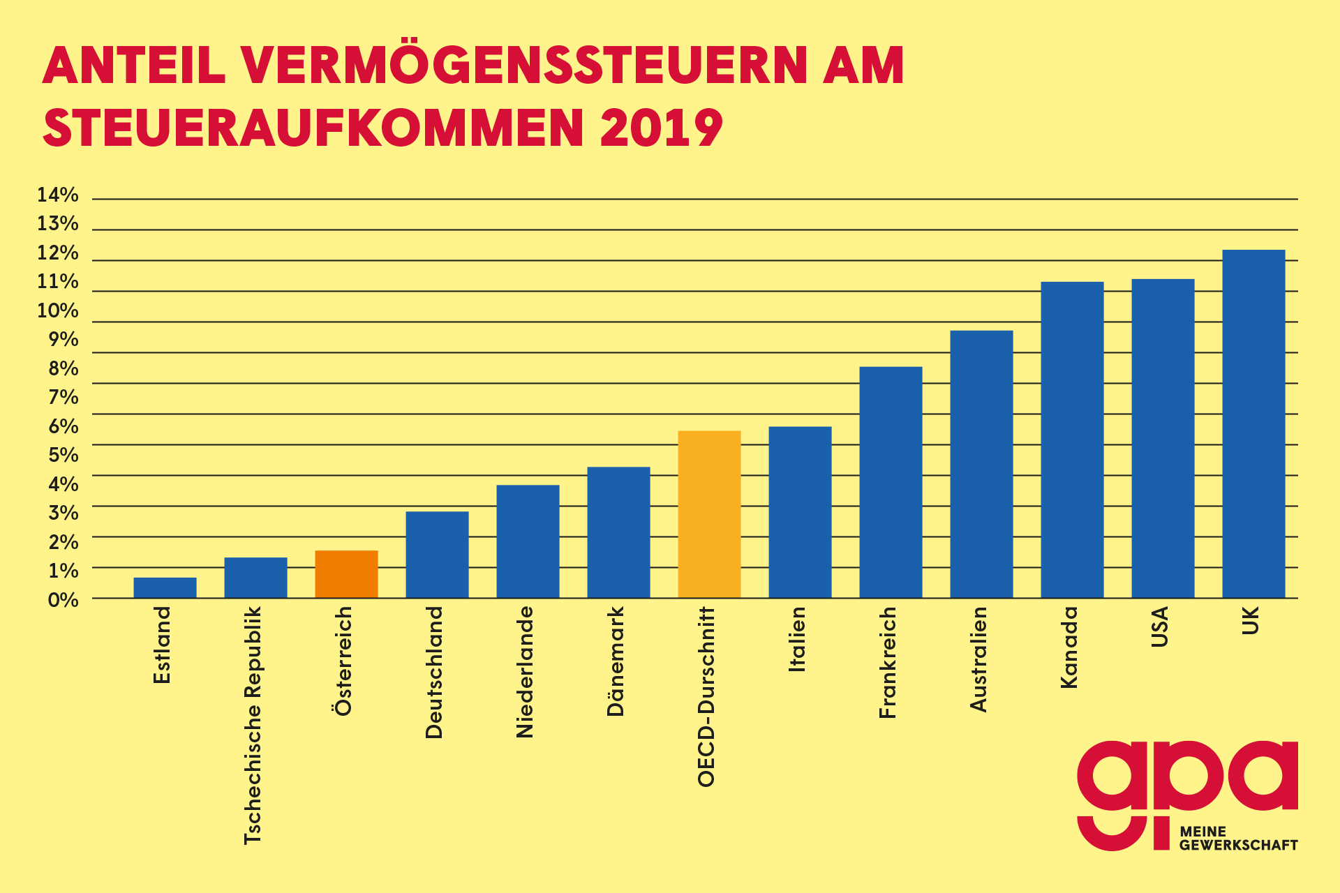 Anteil Vermögenssteuern am Steueraufkommen 2019.