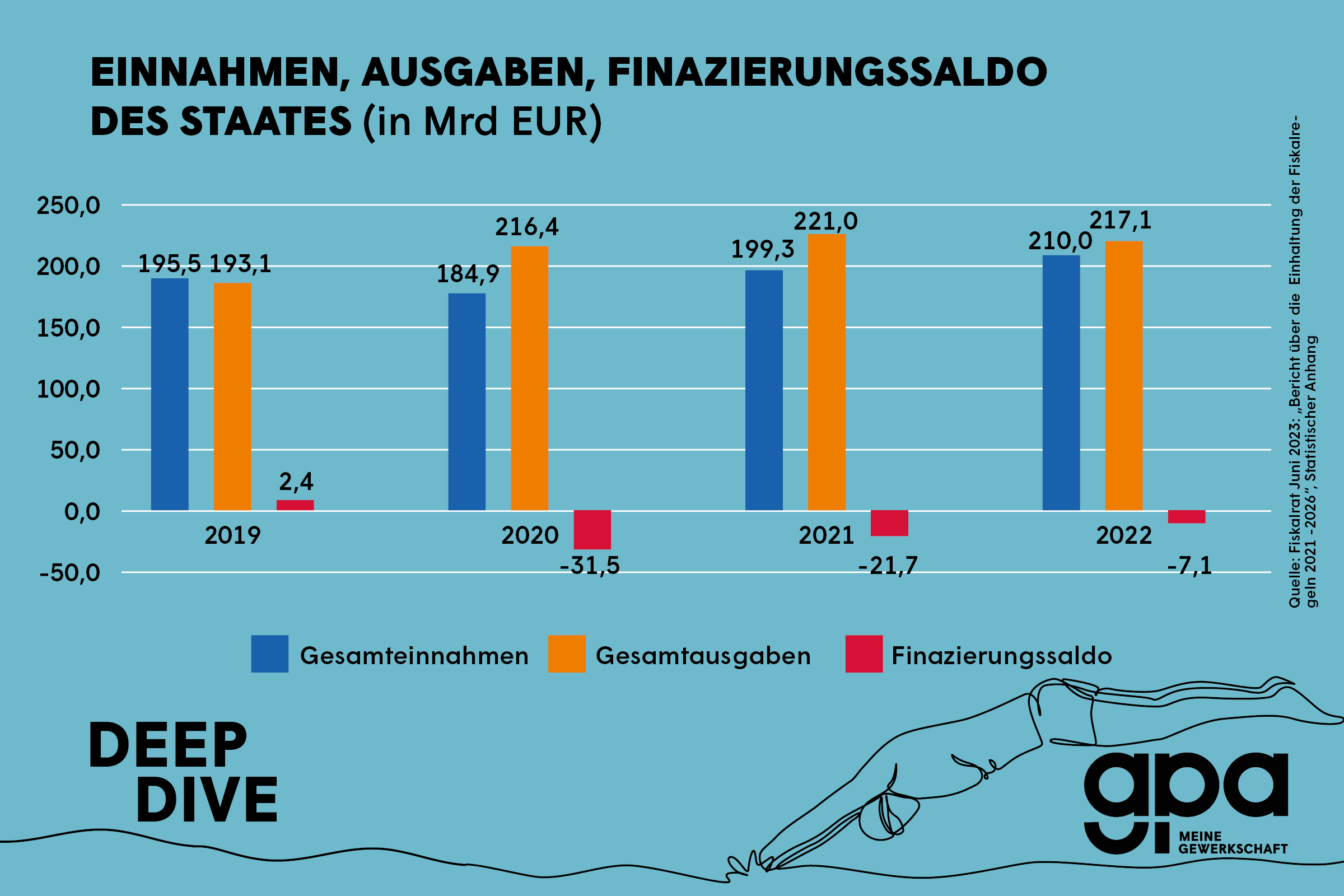 Grafik: Einnahmen, Ausgaben, Finanzierungssaldos des Staates (in Mrd EUR)