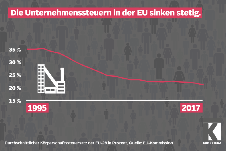 Die Unternehmenssteuern in der EU sinken stetig.