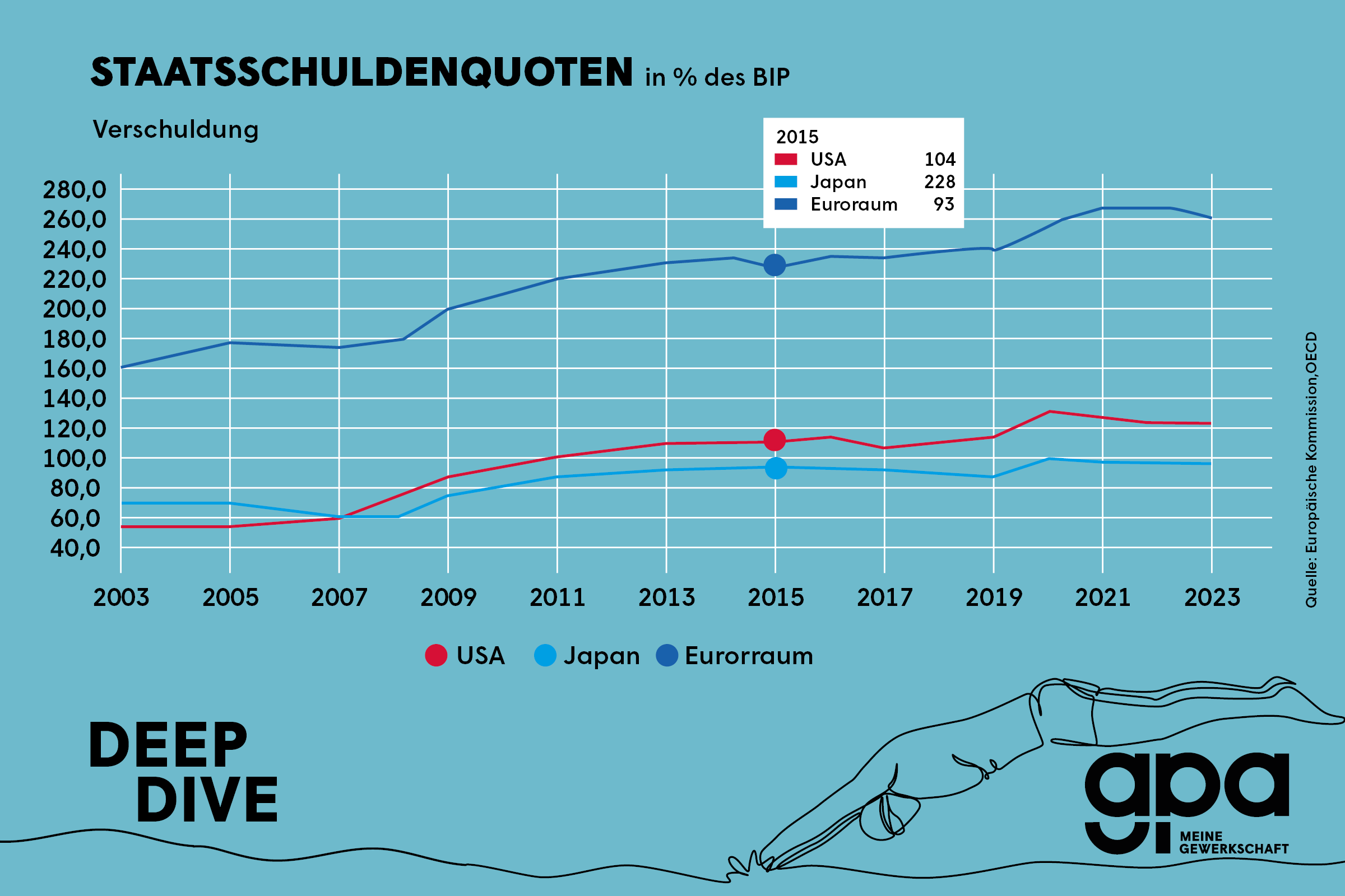 Grafik: Staatsschuldenquote in % des BIP im Euroraum im Vergleich mit USA und Japan