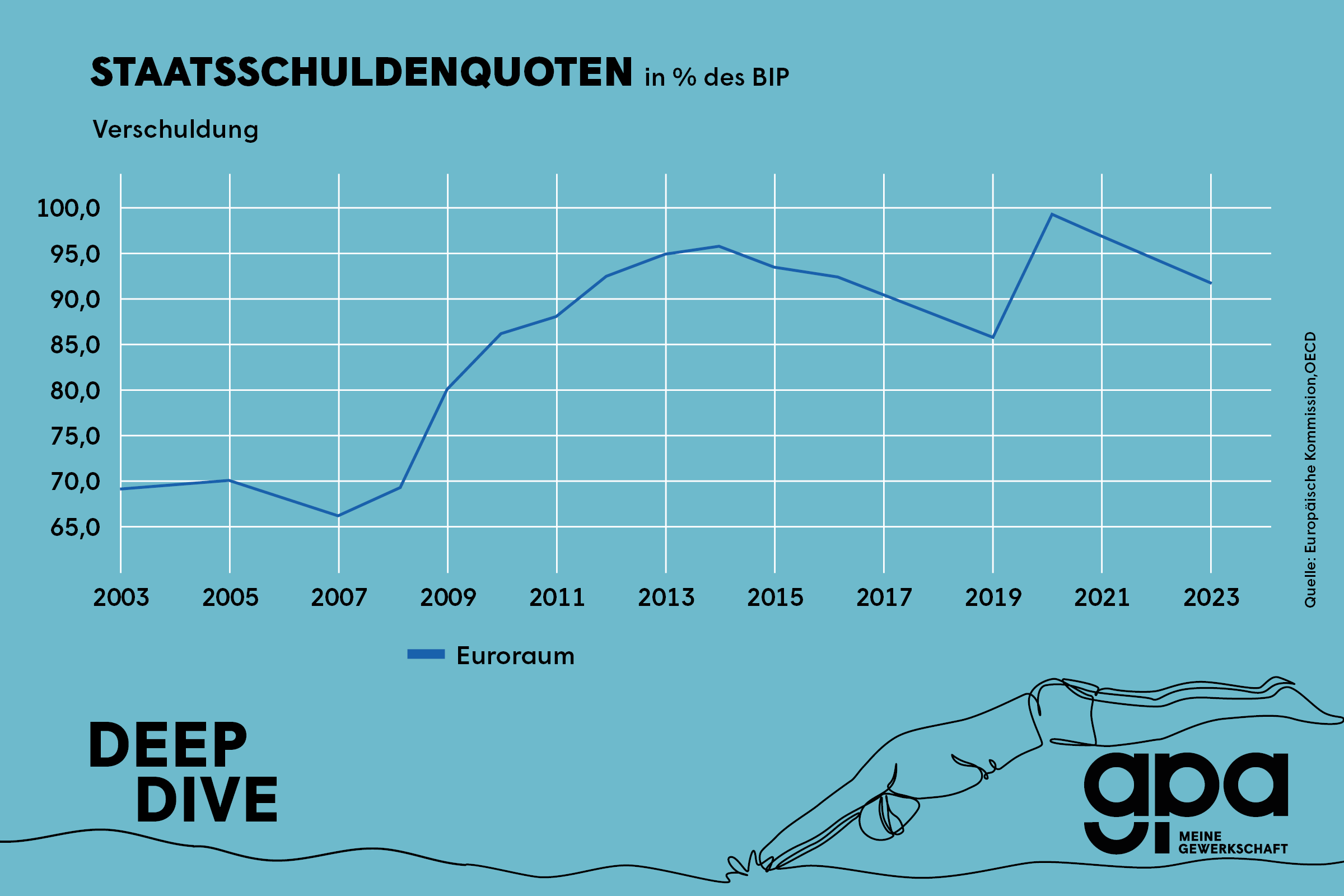 Grafik: Staatsschuldenquote in % des BIP im Euroraum