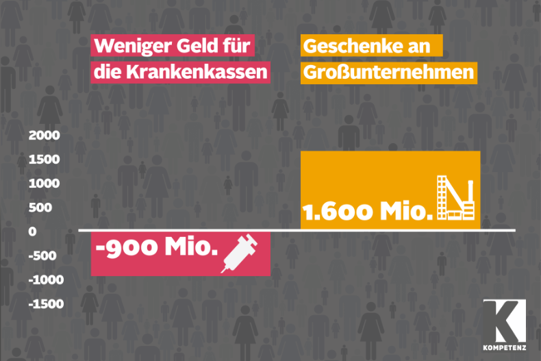 Steuerreform für Krankenkassen und Unternehmen