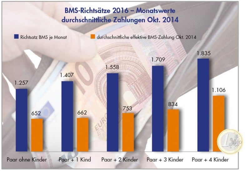 BMS-Richtsätze 2016