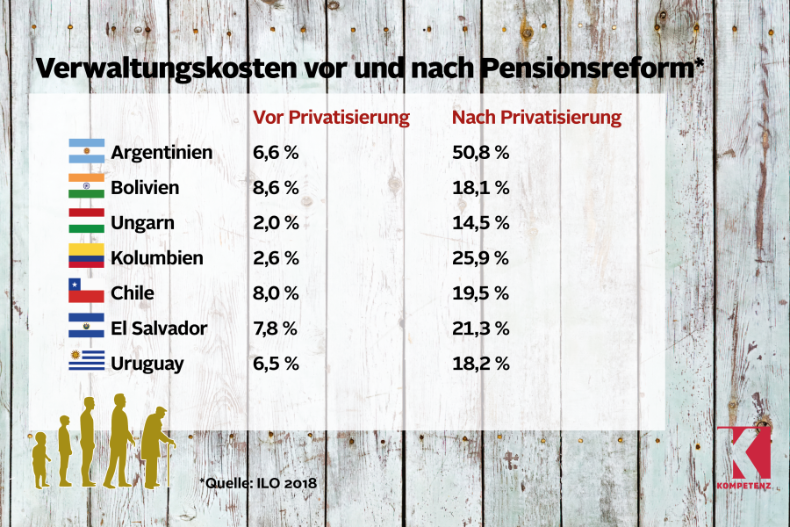 Nein zur Pensionslüge