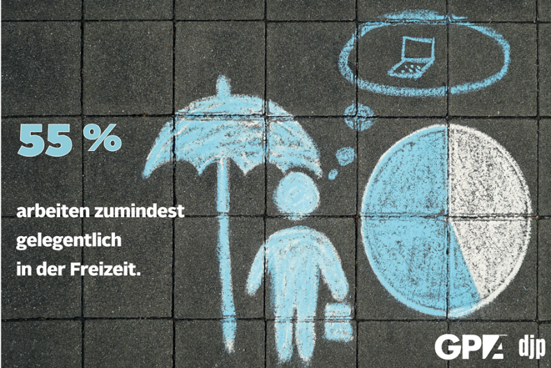 Mehr Freizeit für ein gutes Leben IFES-Umfrage: 55 Prozent arbeiten zumindest gelegentlich in der Freizeit. in