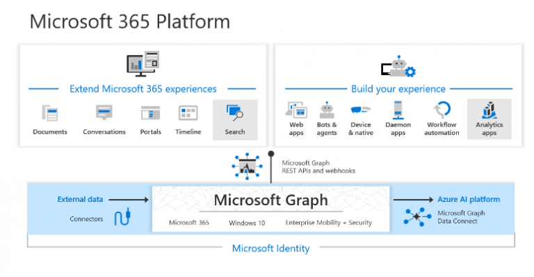 Der Microsoft 365 Graph