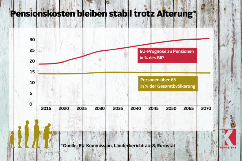 Nein zur Pensionslüge