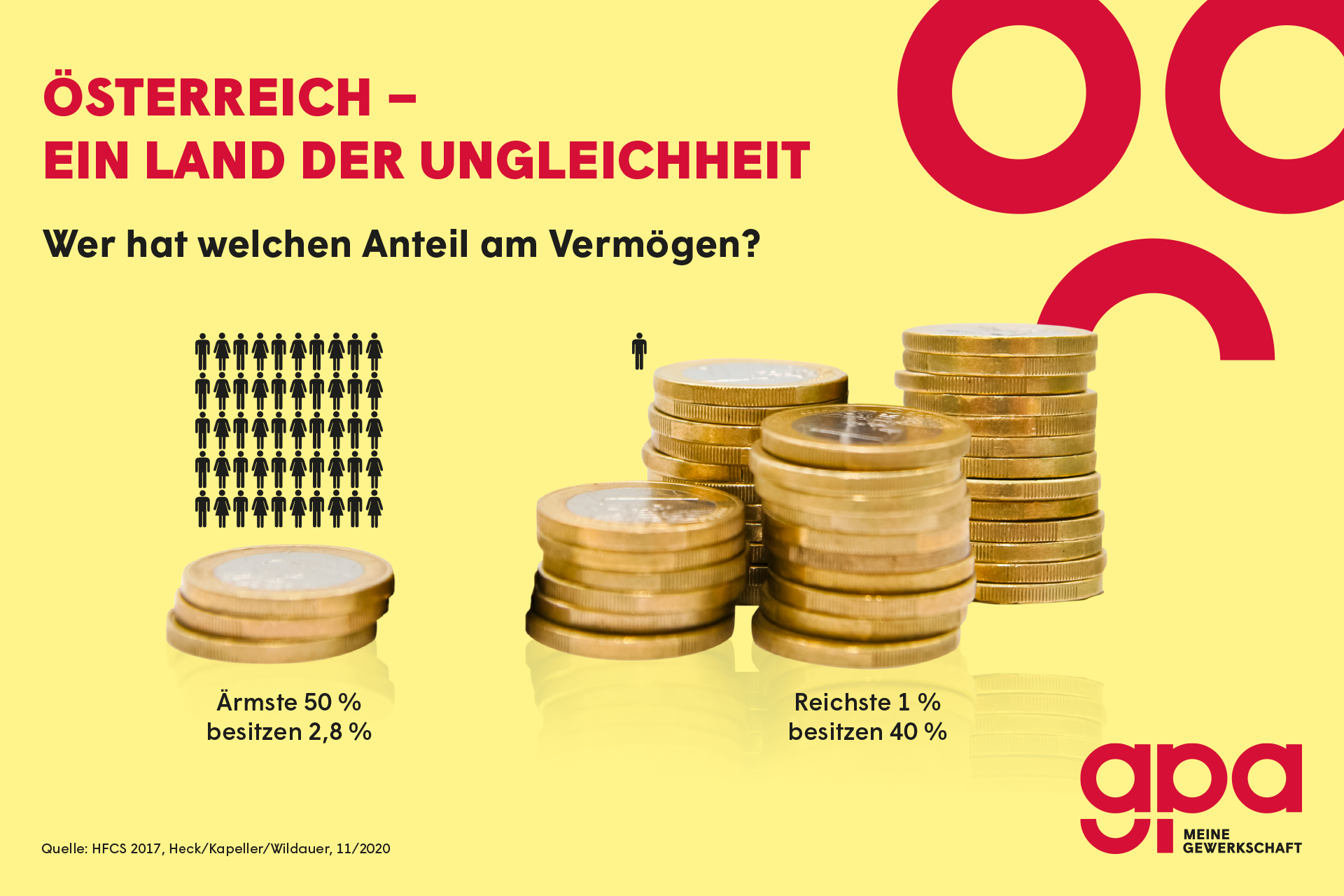 Wer hat welchen Anteil am Nettovermögen?