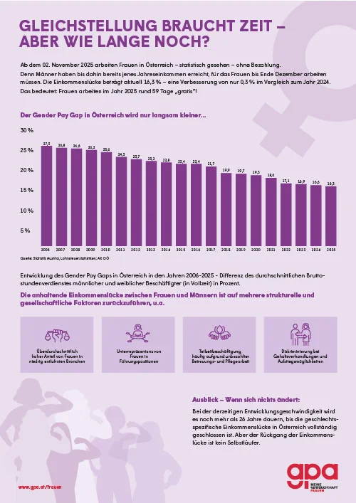 Gewerkschaft GPA Frauen Plakat Equal Pay Day 2025