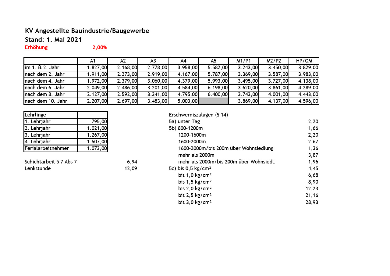 KVVerhandlungen für Angestellte der Bauindustrie und Baugewerbe