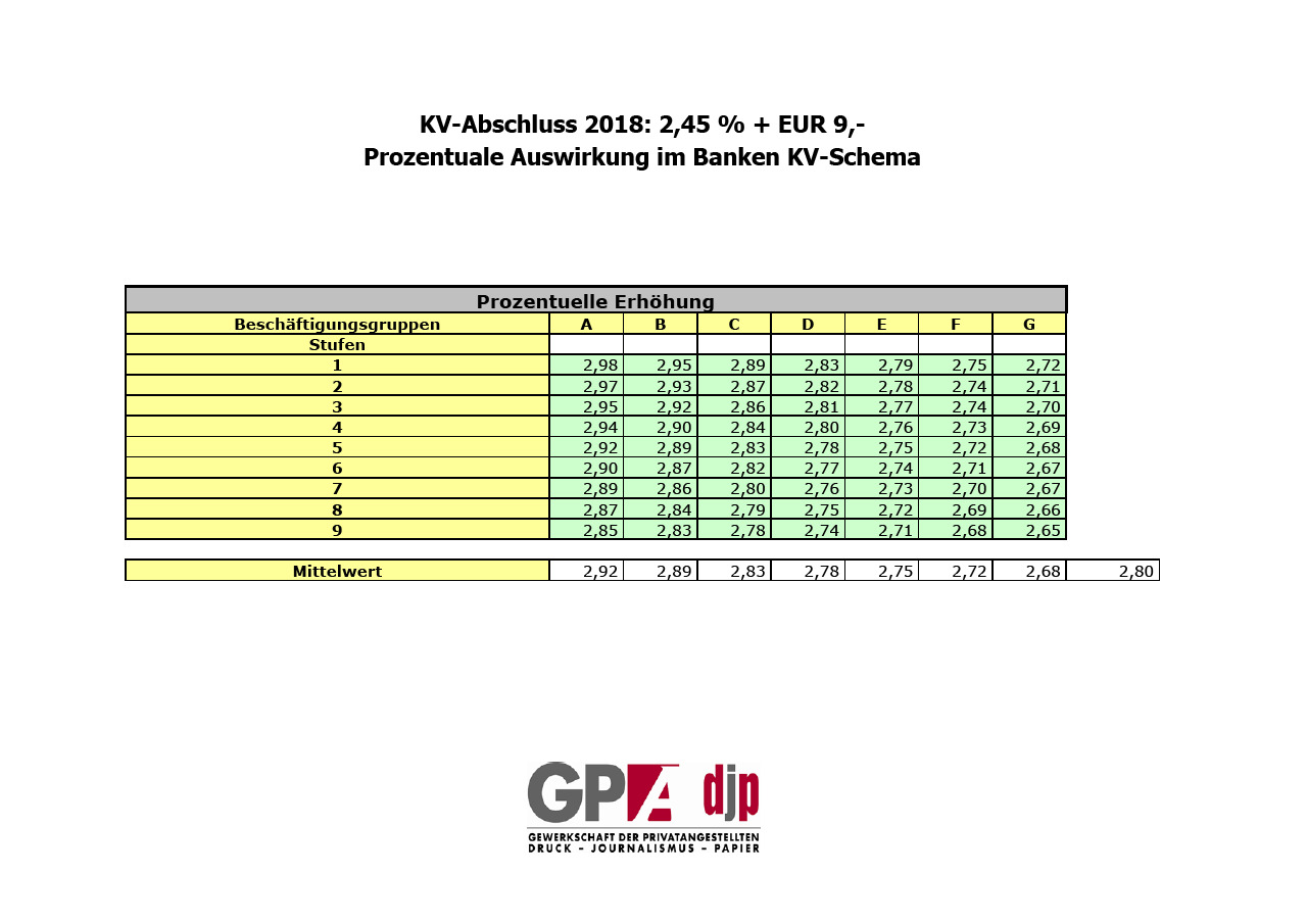 KV Verhandlungen Finanzbereich 2018