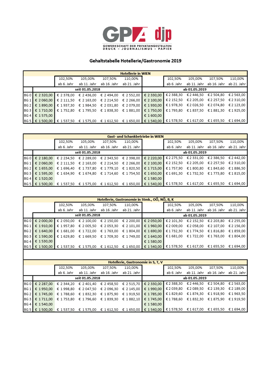 KV Verhandlungen Hotel und Gastgewerbe 2019 GPA