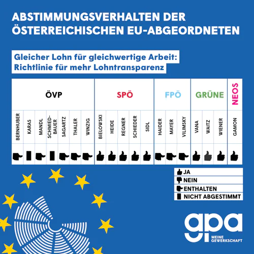 Abstimmungsverhalten der österreichischen EU-Abgeordneten