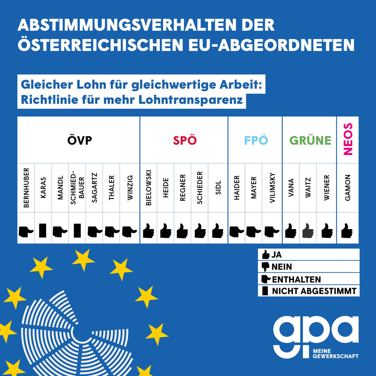 Abstimmungsverhalten der österreichischen EU-Abgeordneten