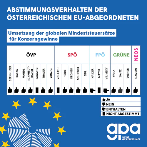 Abstimmungsverhalten der österreichischen EU-Abgeordneten