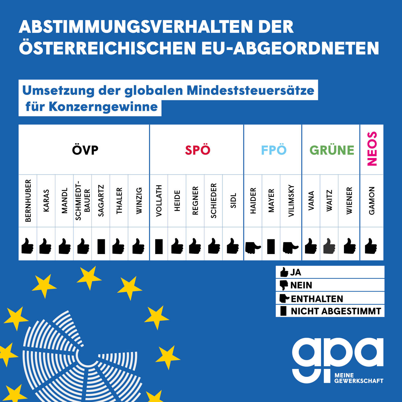 Abstimmungsverhalten der österreichischen EU-Abgeordneten