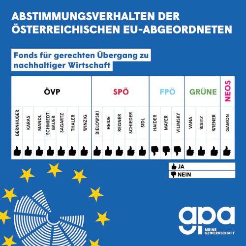 Abstimmungsverhalten der österreichischen EU-Abgeordneten