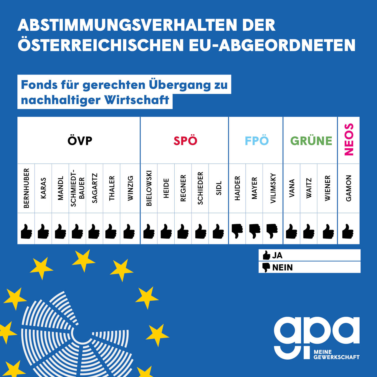 Abstimmungsverhalten der österreichischen EU-Abgeordneten